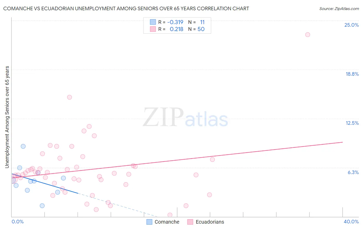 Comanche vs Ecuadorian Unemployment Among Seniors over 65 years