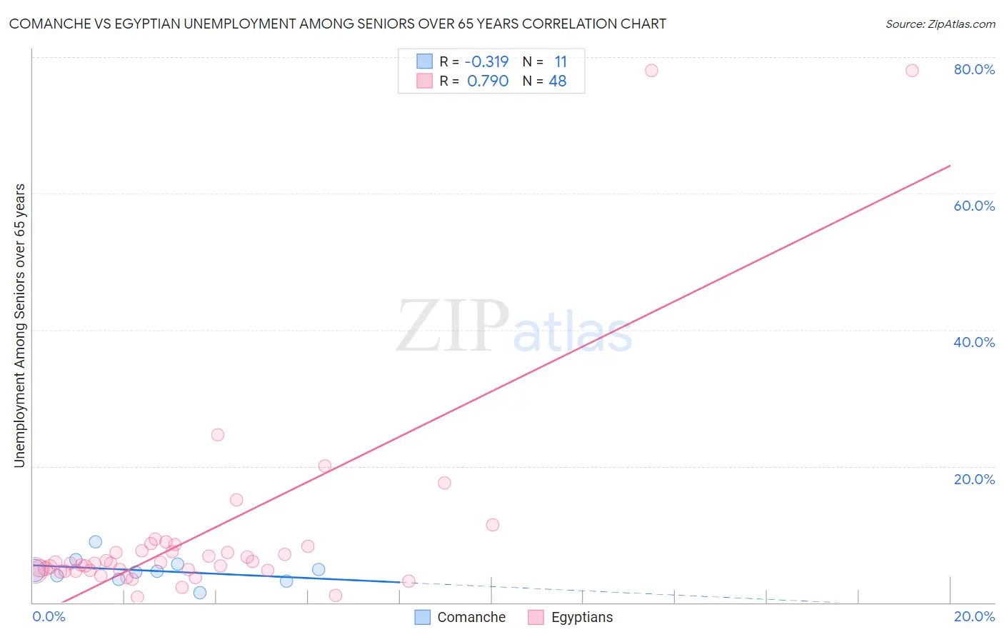 Comanche vs Egyptian Unemployment Among Seniors over 65 years