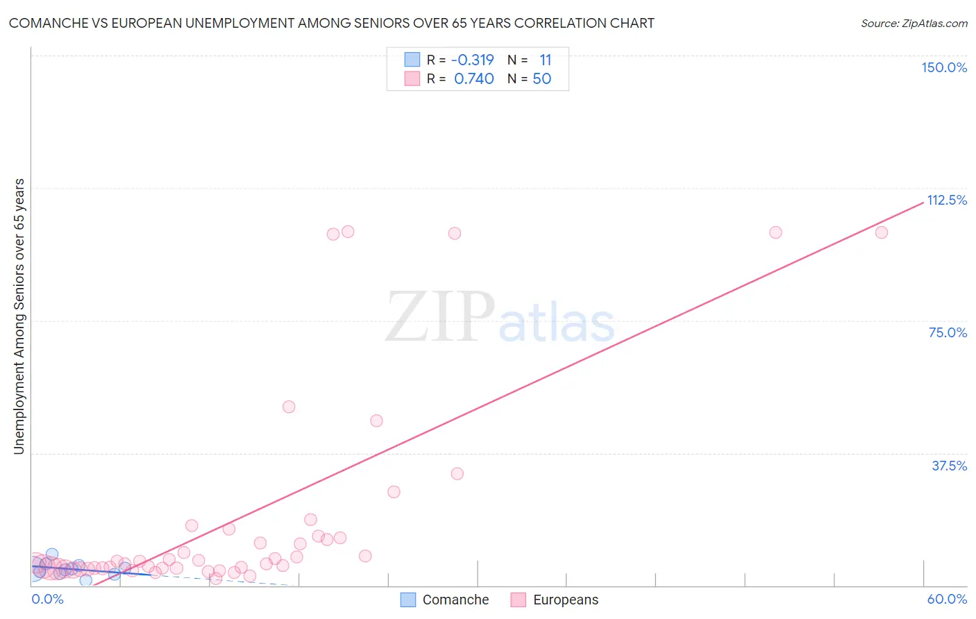 Comanche vs European Unemployment Among Seniors over 65 years