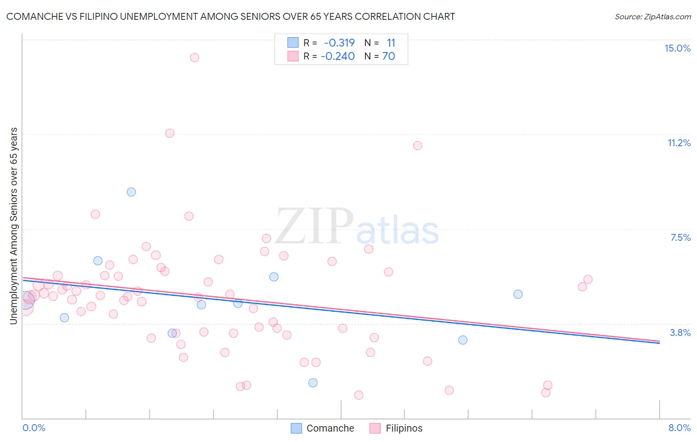 Comanche vs Filipino Unemployment Among Seniors over 65 years