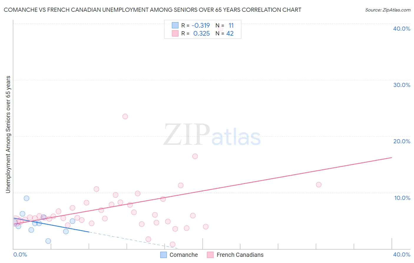 Comanche vs French Canadian Unemployment Among Seniors over 65 years