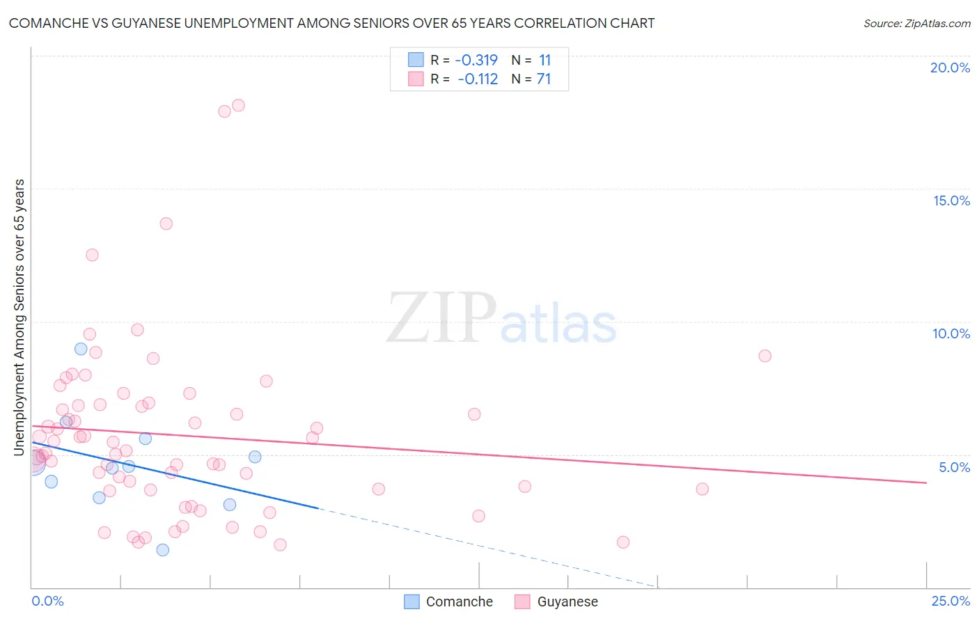 Comanche vs Guyanese Unemployment Among Seniors over 65 years