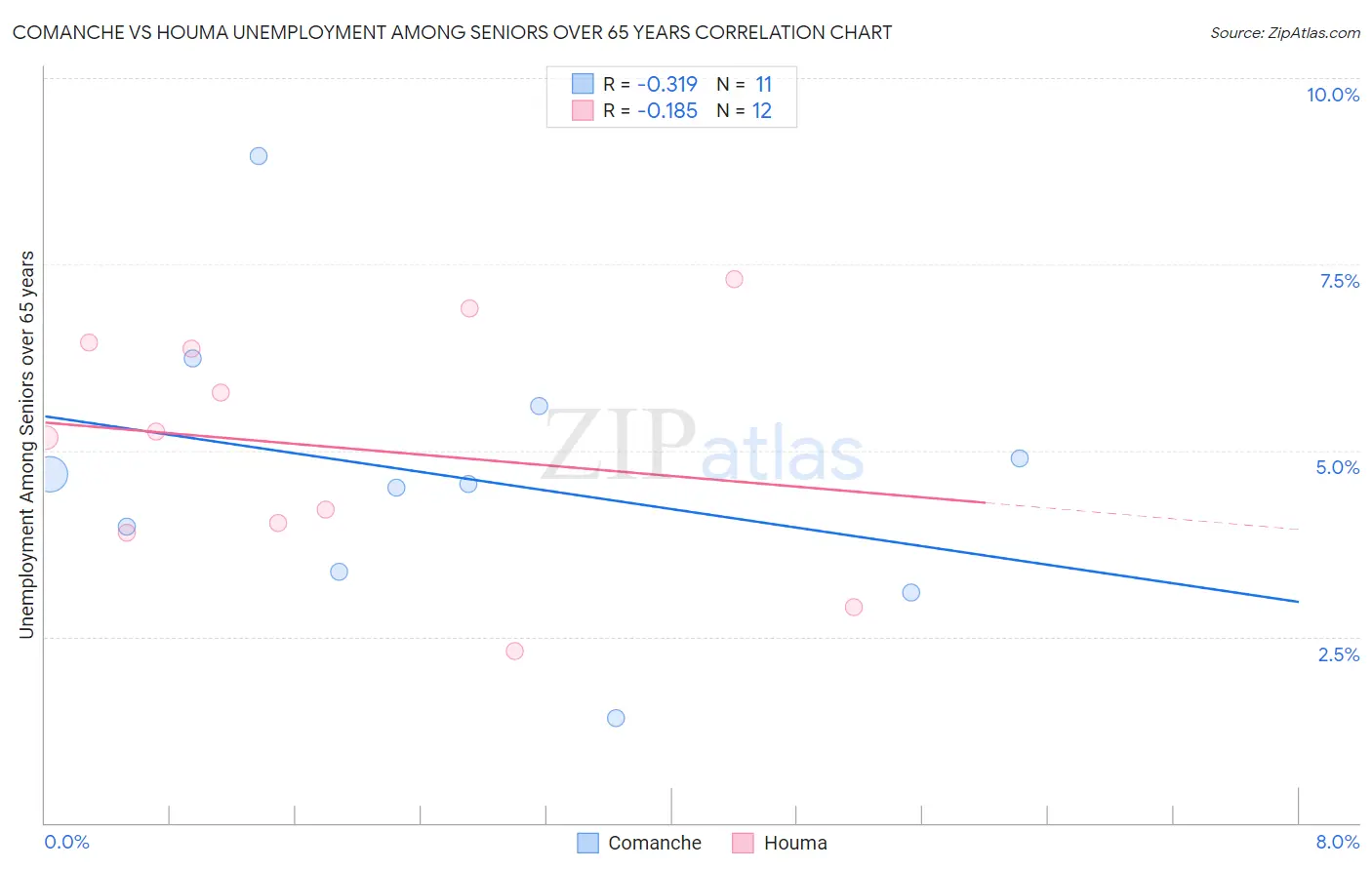 Comanche vs Houma Unemployment Among Seniors over 65 years