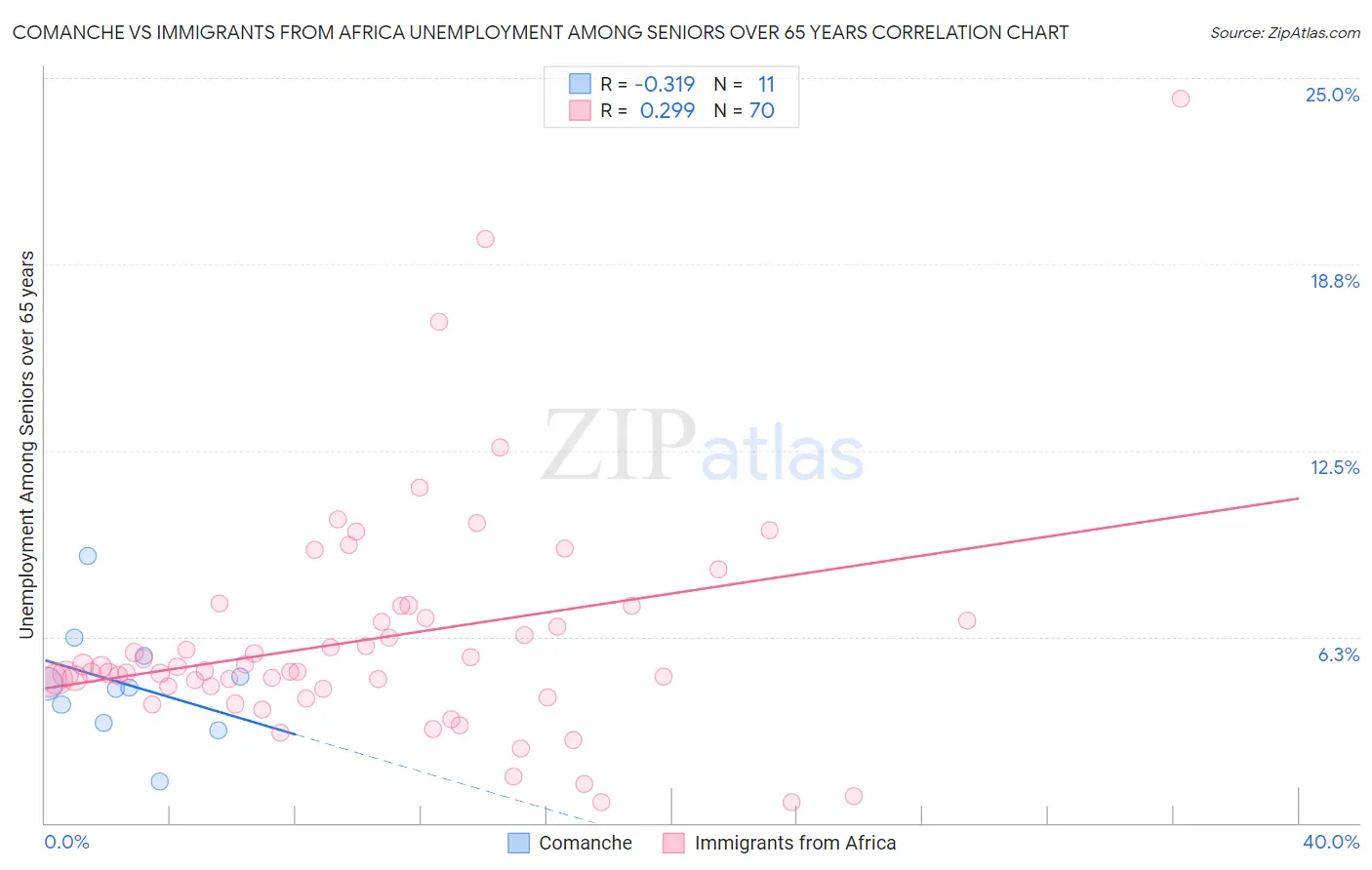 Comanche vs Immigrants from Africa Unemployment Among Seniors over 65 years