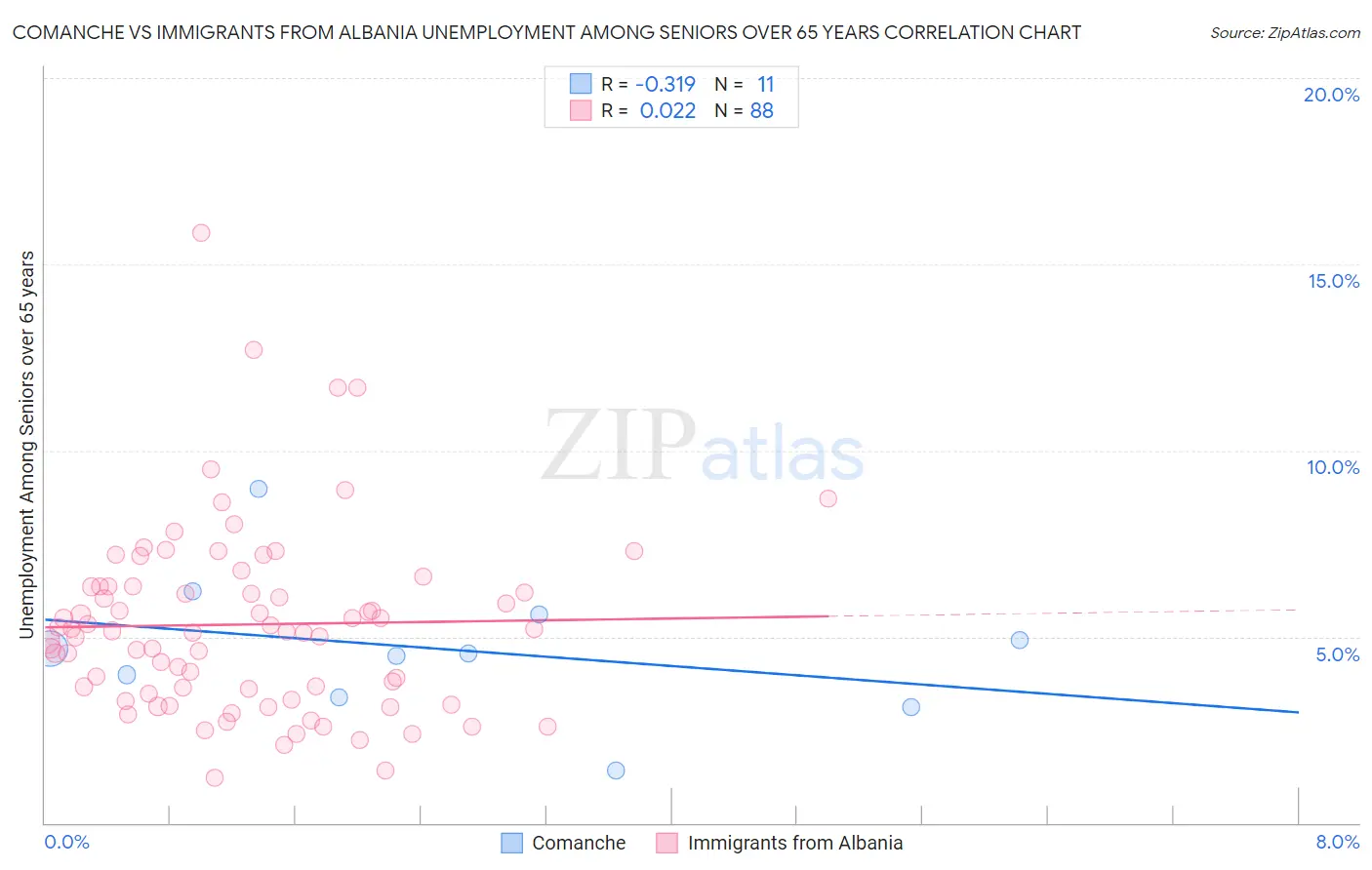 Comanche vs Immigrants from Albania Unemployment Among Seniors over 65 years