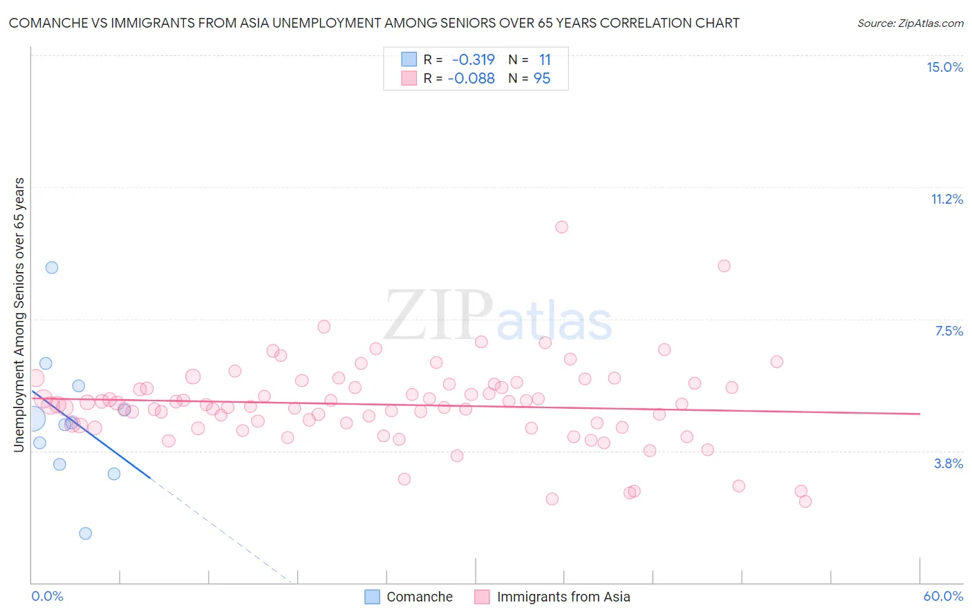 Comanche vs Immigrants from Asia Unemployment Among Seniors over 65 years