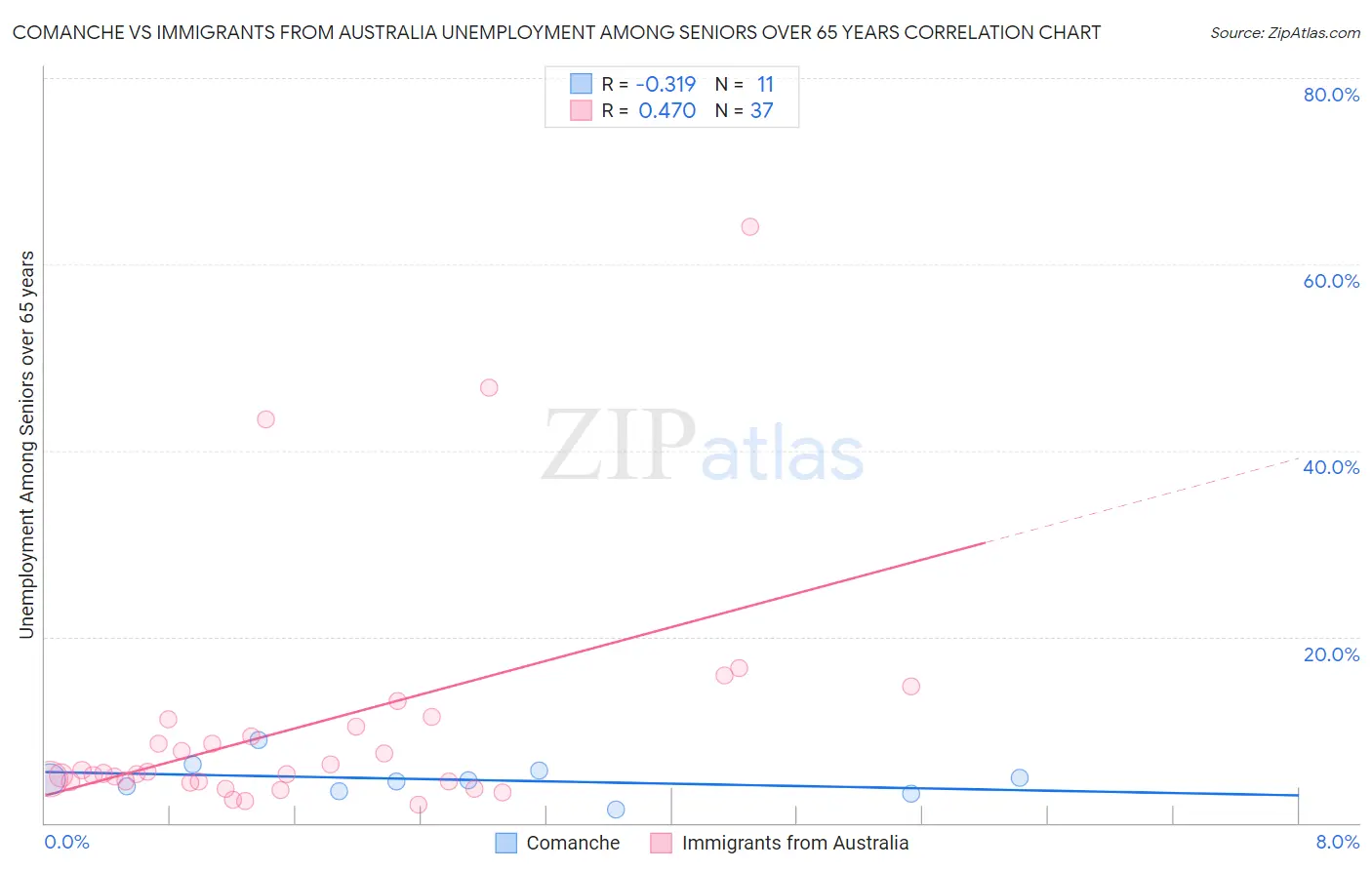 Comanche vs Immigrants from Australia Unemployment Among Seniors over 65 years