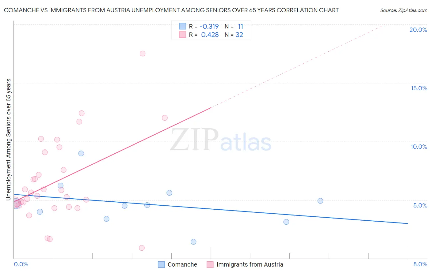 Comanche vs Immigrants from Austria Unemployment Among Seniors over 65 years