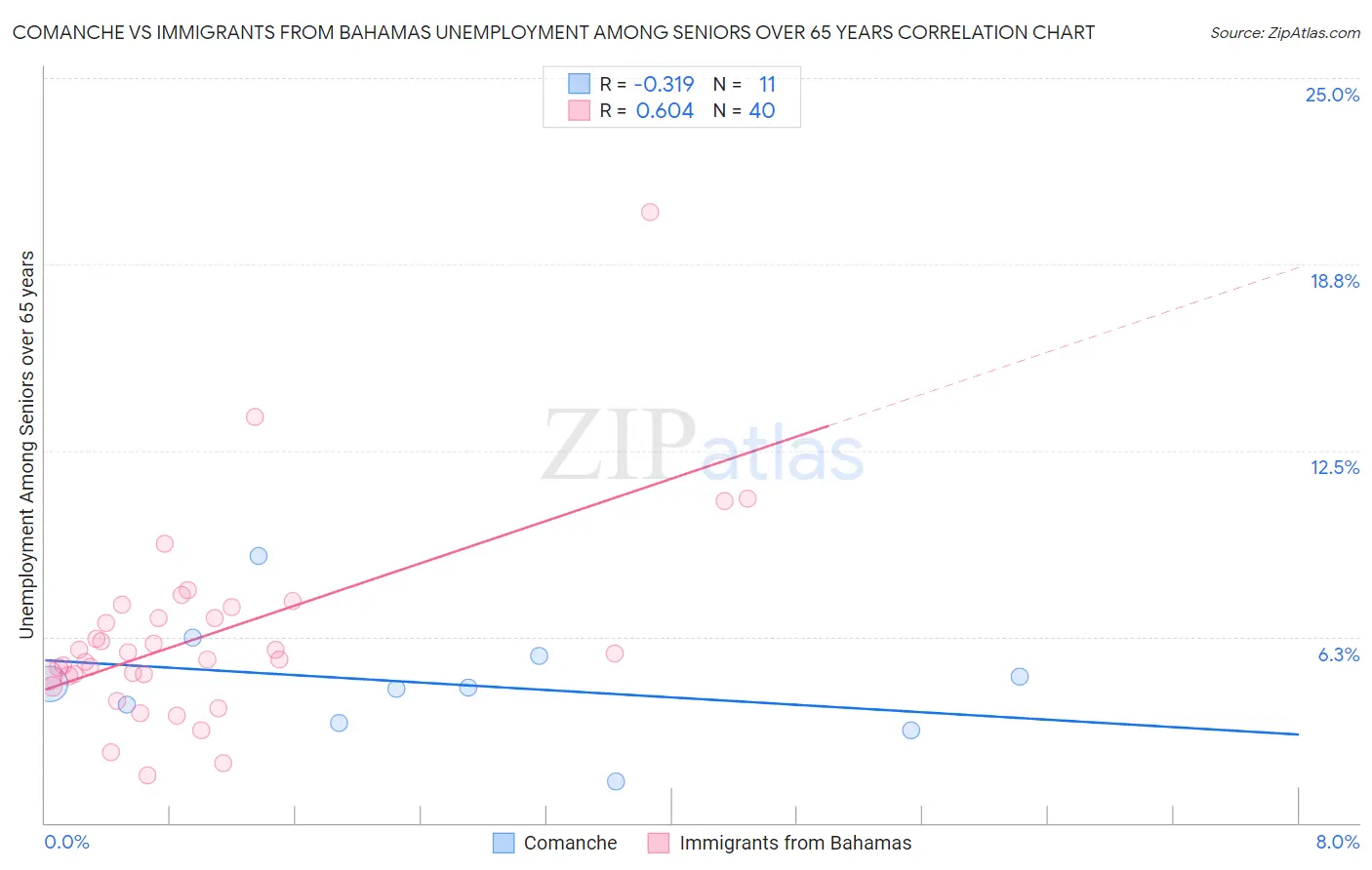 Comanche vs Immigrants from Bahamas Unemployment Among Seniors over 65 years