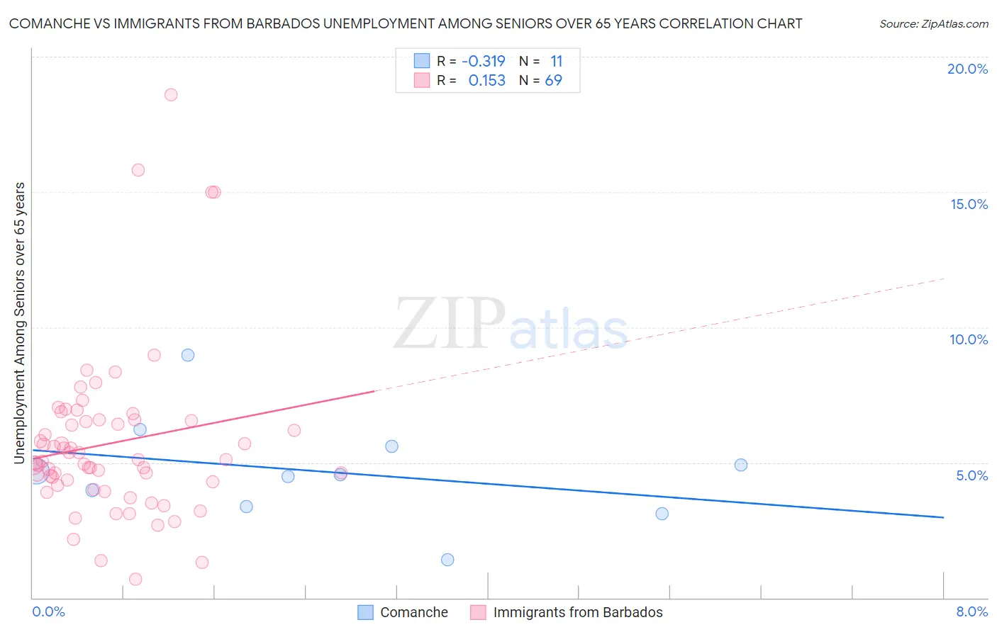 Comanche vs Immigrants from Barbados Unemployment Among Seniors over 65 years