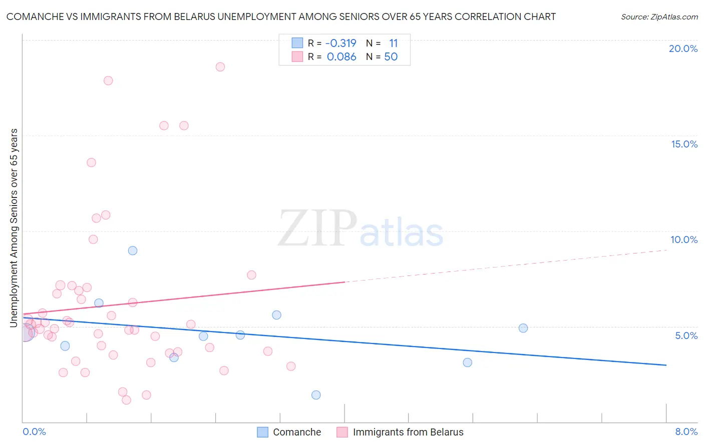 Comanche vs Immigrants from Belarus Unemployment Among Seniors over 65 years