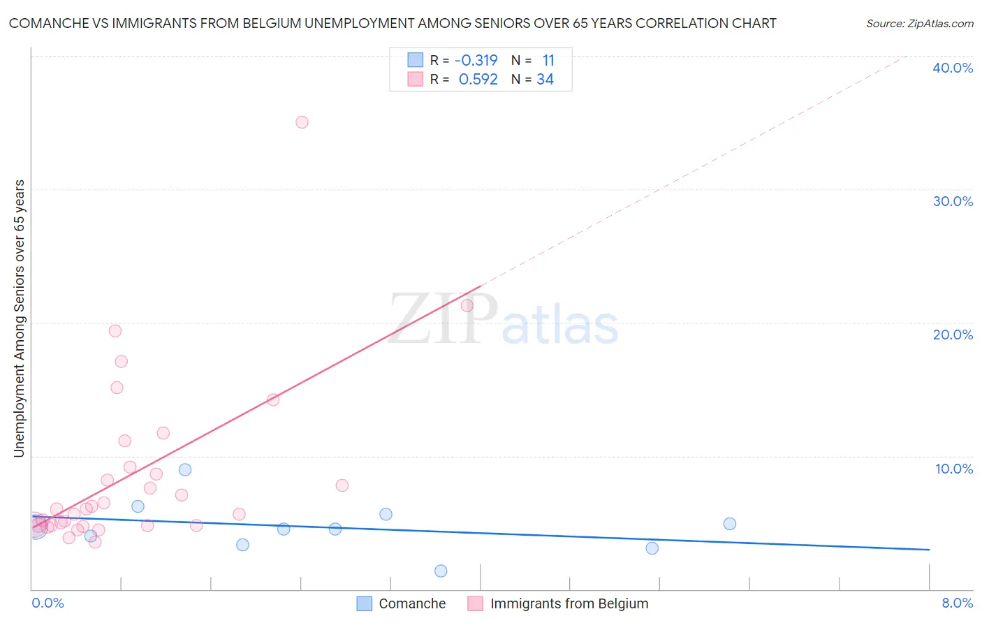 Comanche vs Immigrants from Belgium Unemployment Among Seniors over 65 years