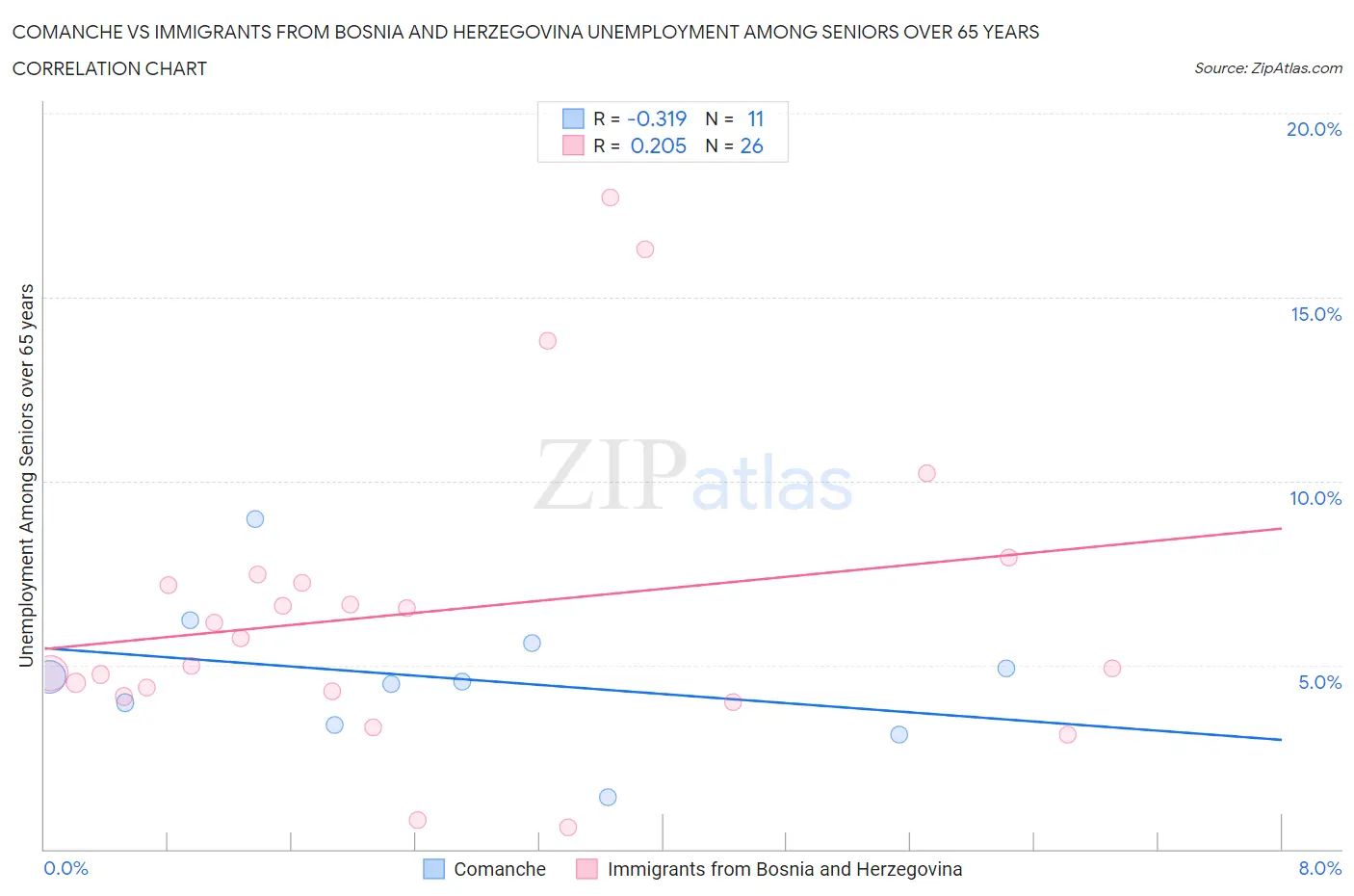 Comanche vs Immigrants from Bosnia and Herzegovina Unemployment Among Seniors over 65 years