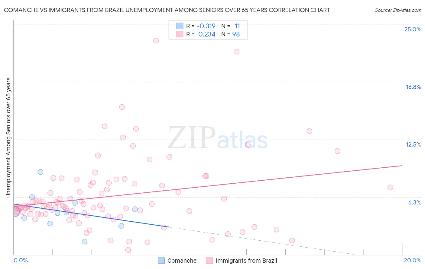 Comanche vs Immigrants from Brazil Unemployment Among Seniors over 65 years