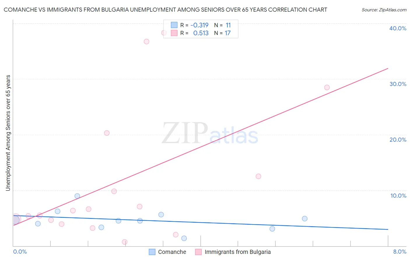 Comanche vs Immigrants from Bulgaria Unemployment Among Seniors over 65 years