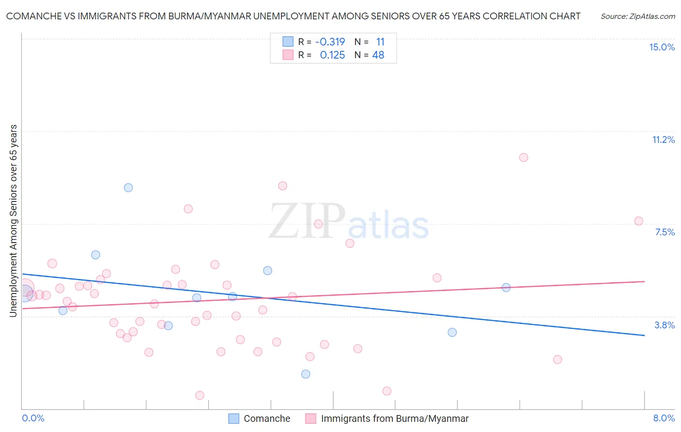Comanche vs Immigrants from Burma/Myanmar Unemployment Among Seniors over 65 years