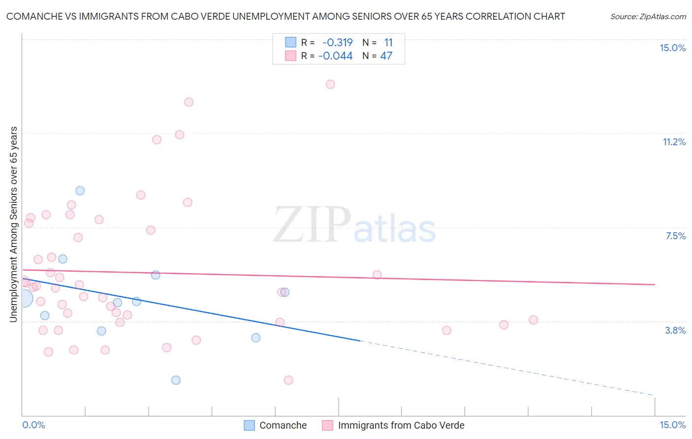 Comanche vs Immigrants from Cabo Verde Unemployment Among Seniors over 65 years