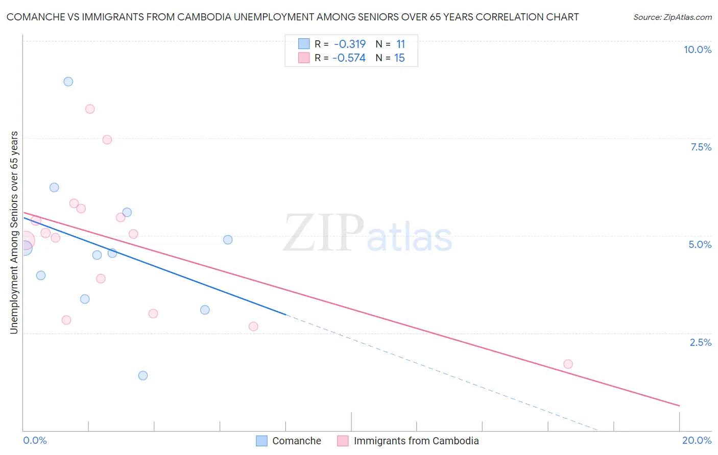 Comanche vs Immigrants from Cambodia Unemployment Among Seniors over 65 years