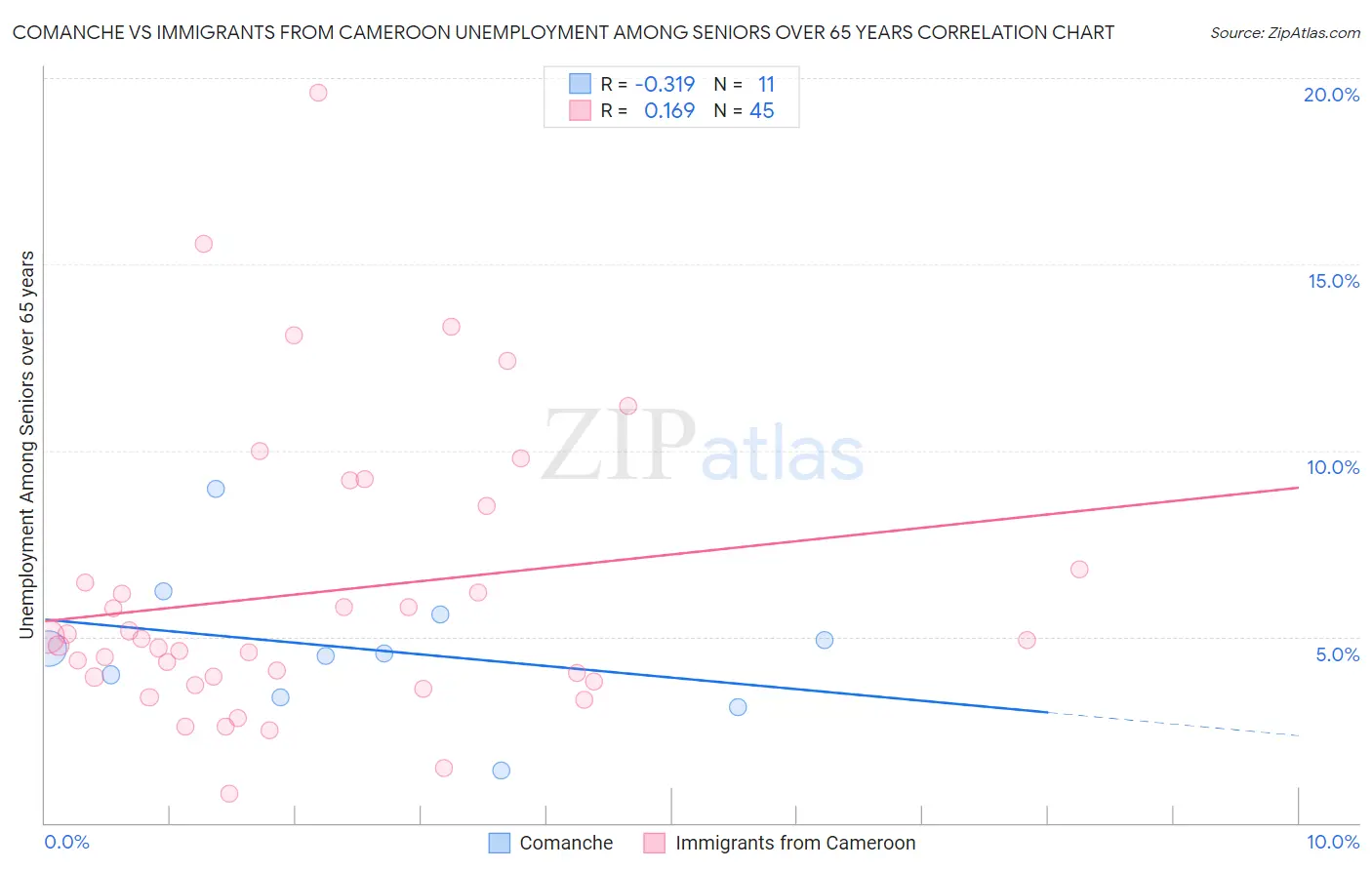 Comanche vs Immigrants from Cameroon Unemployment Among Seniors over 65 years