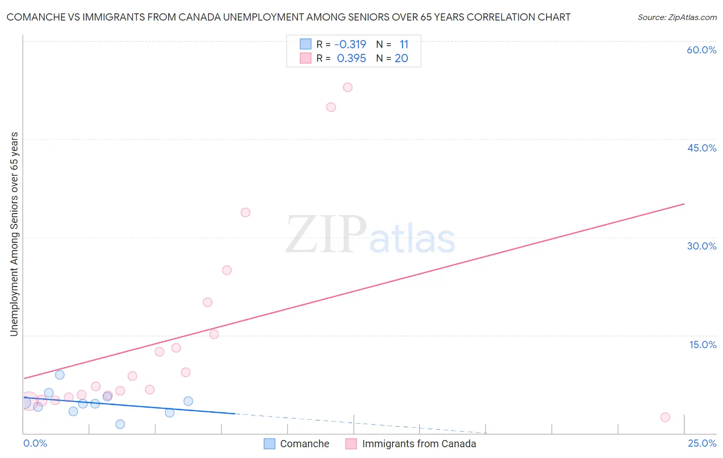 Comanche vs Immigrants from Canada Unemployment Among Seniors over 65 years