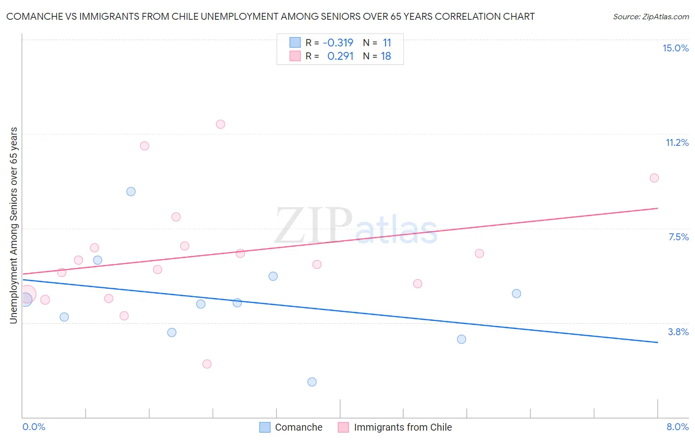 Comanche vs Immigrants from Chile Unemployment Among Seniors over 65 years