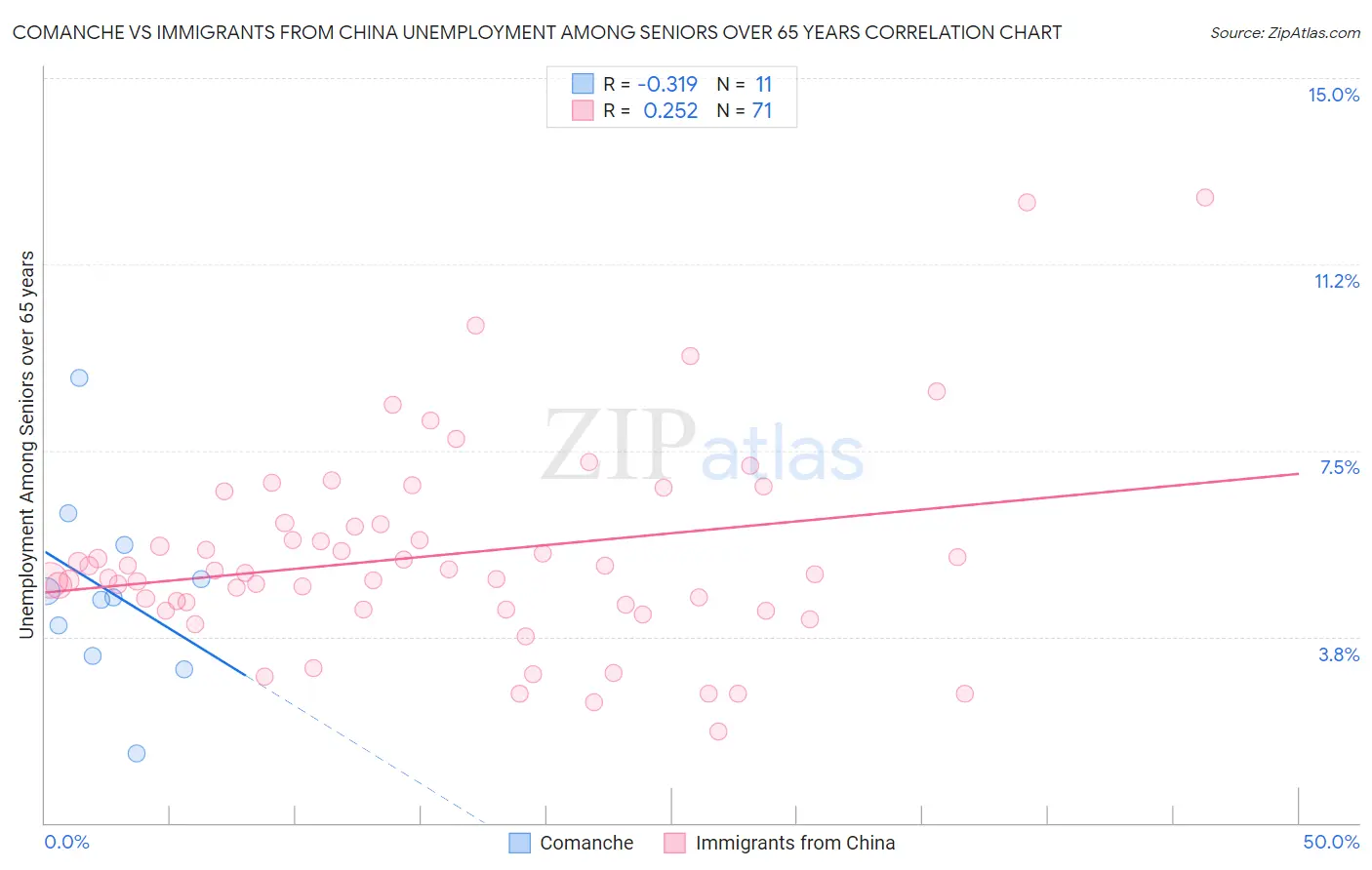 Comanche vs Immigrants from China Unemployment Among Seniors over 65 years