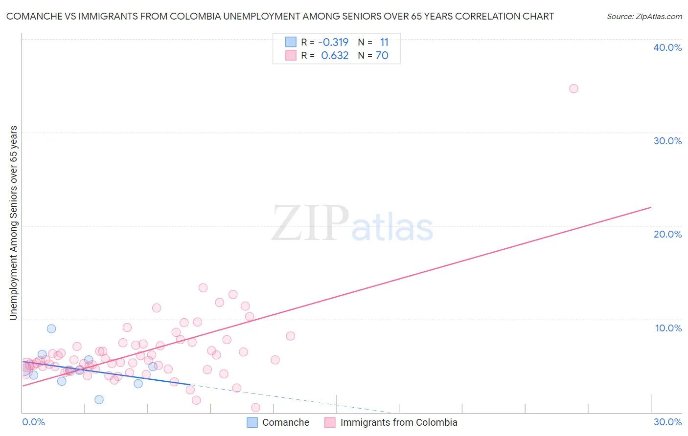 Comanche vs Immigrants from Colombia Unemployment Among Seniors over 65 years