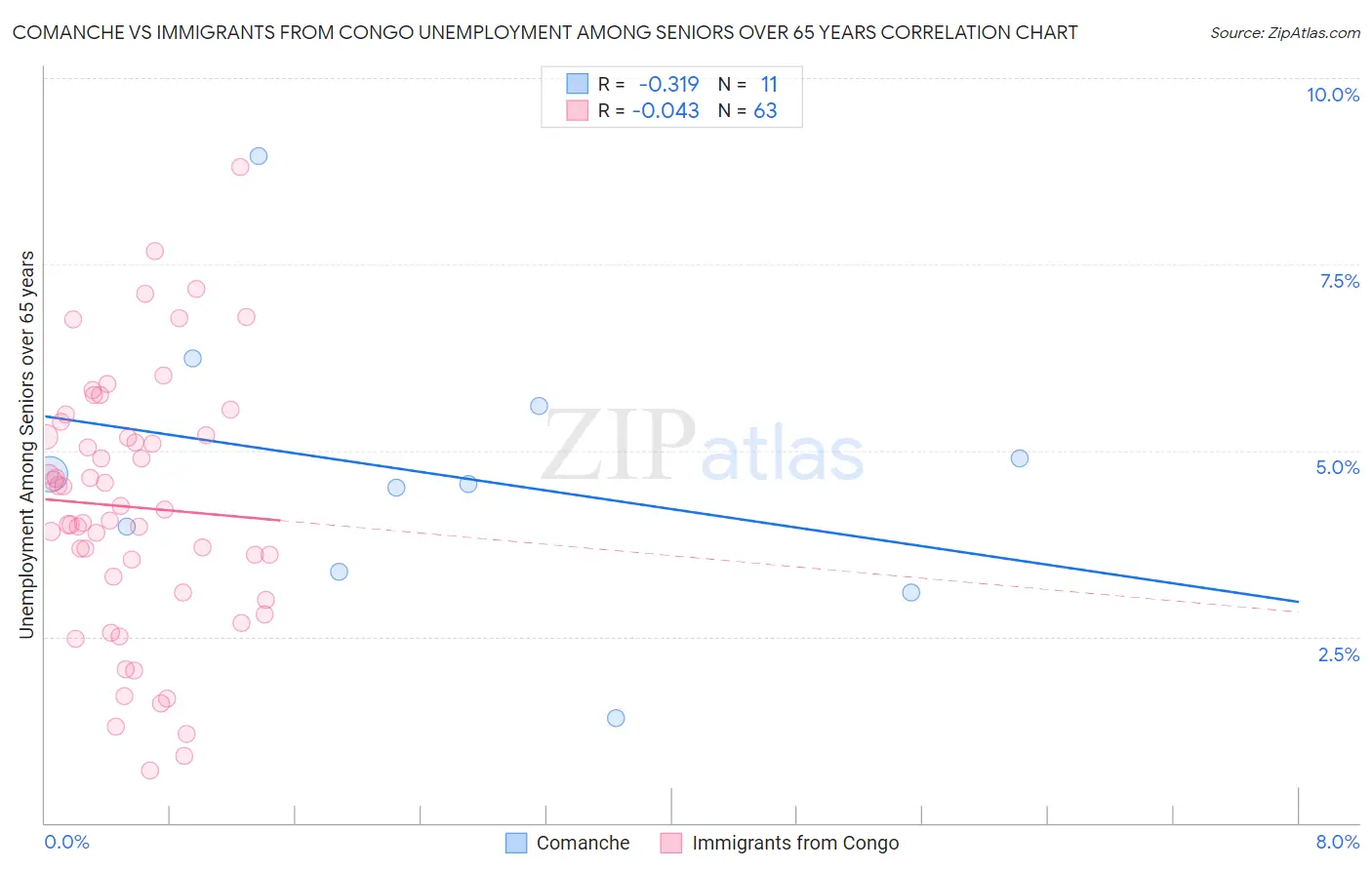 Comanche vs Immigrants from Congo Unemployment Among Seniors over 65 years