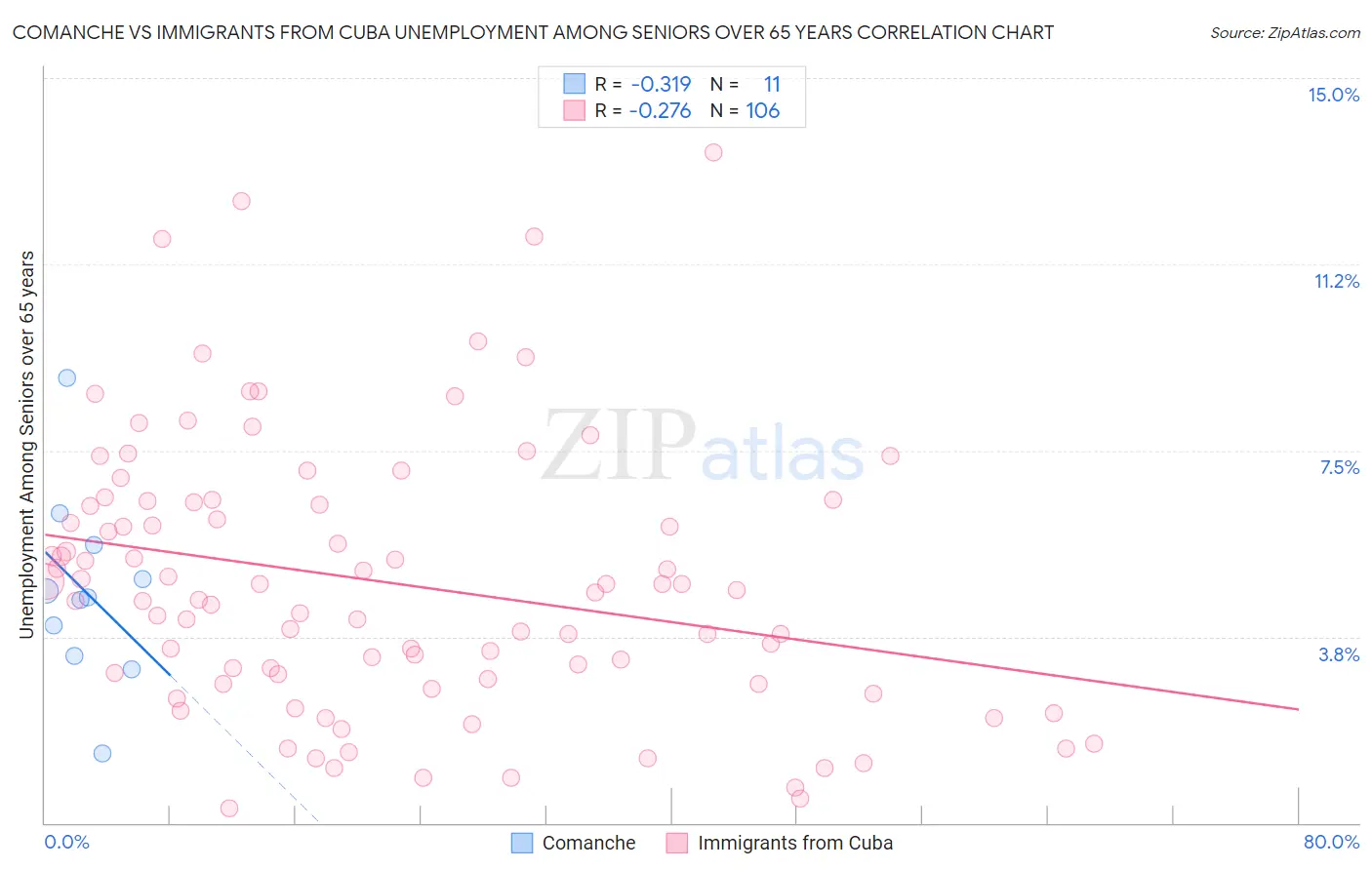 Comanche vs Immigrants from Cuba Unemployment Among Seniors over 65 years