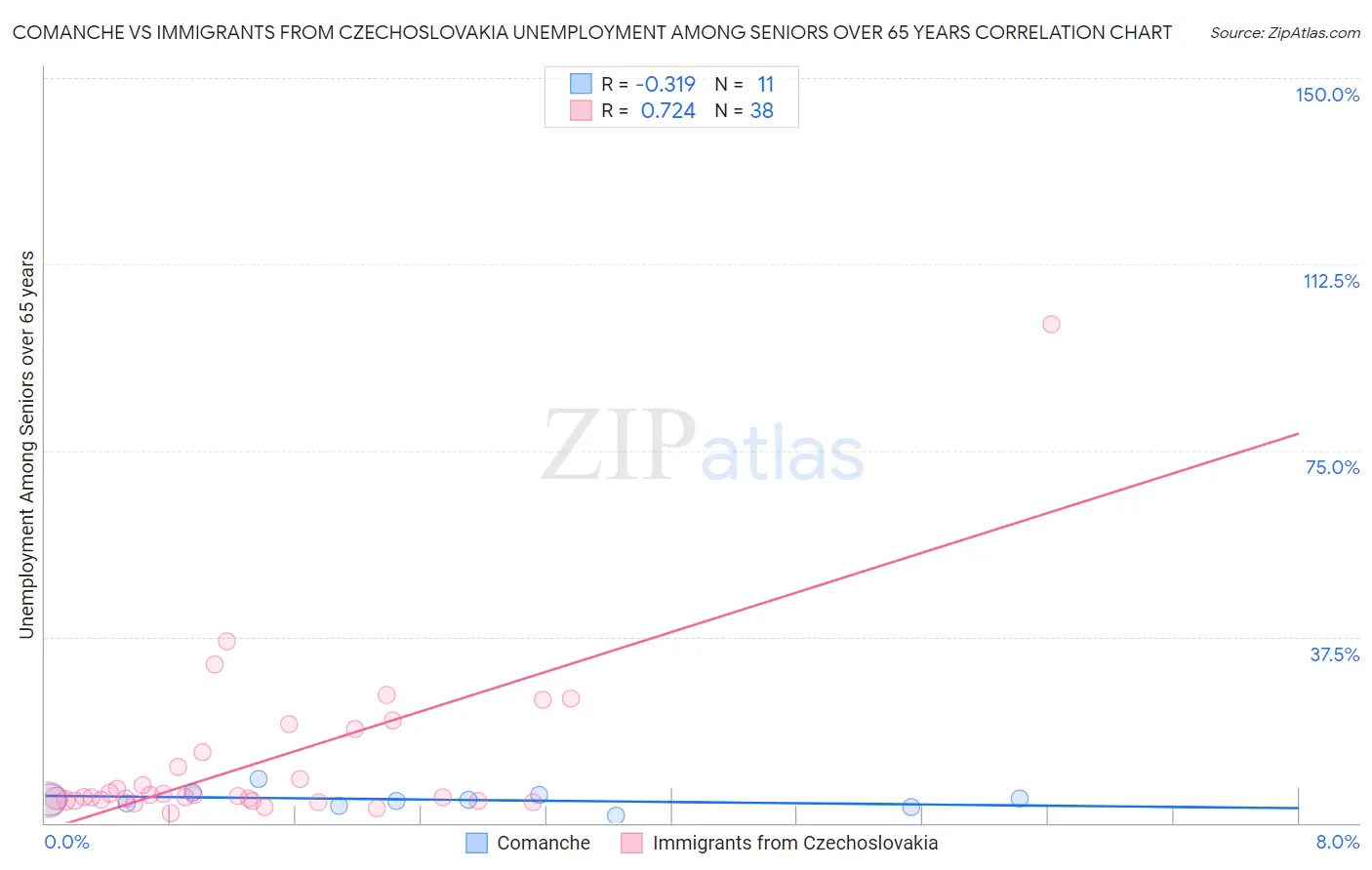 Comanche vs Immigrants from Czechoslovakia Unemployment Among Seniors over 65 years
