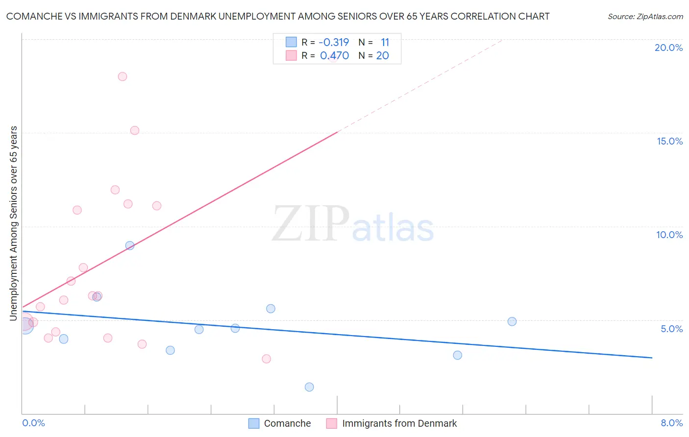Comanche vs Immigrants from Denmark Unemployment Among Seniors over 65 years