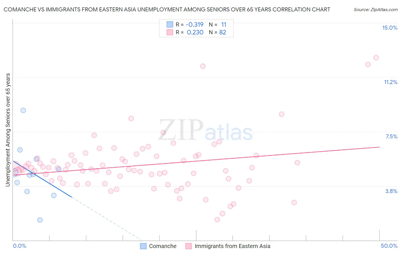 Comanche vs Immigrants from Eastern Asia Unemployment Among Seniors over 65 years