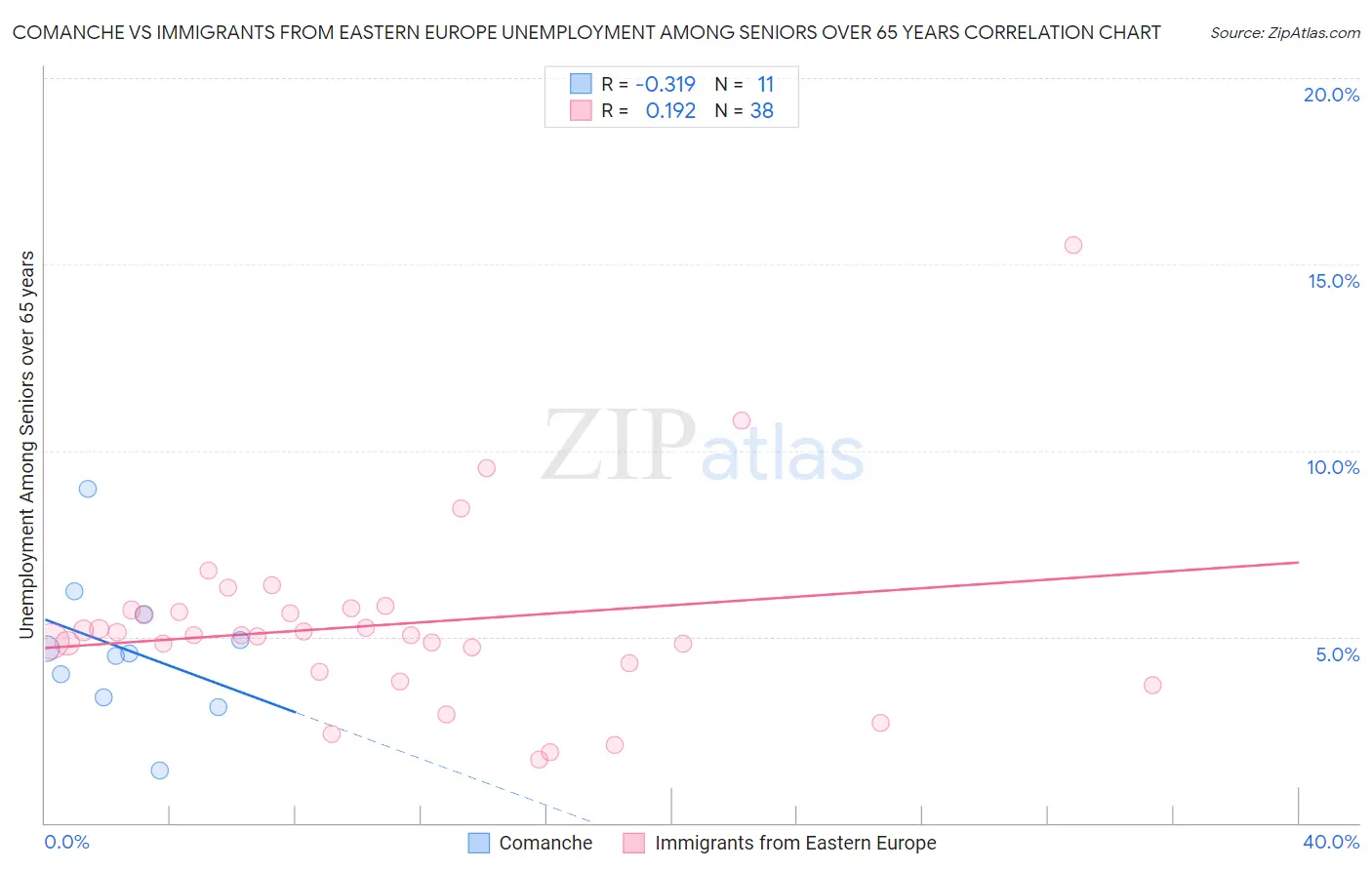 Comanche vs Immigrants from Eastern Europe Unemployment Among Seniors over 65 years