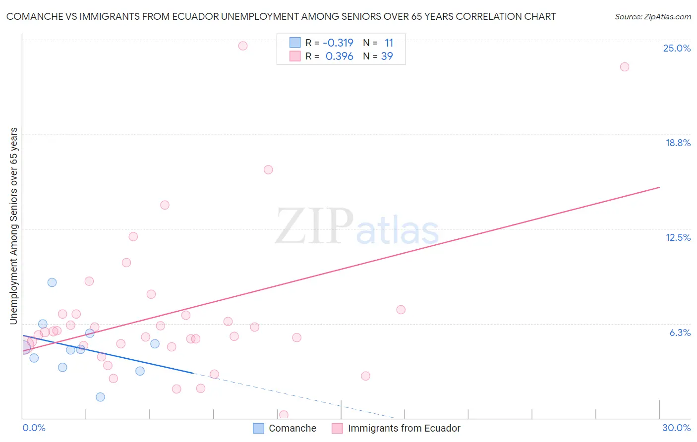 Comanche vs Immigrants from Ecuador Unemployment Among Seniors over 65 years