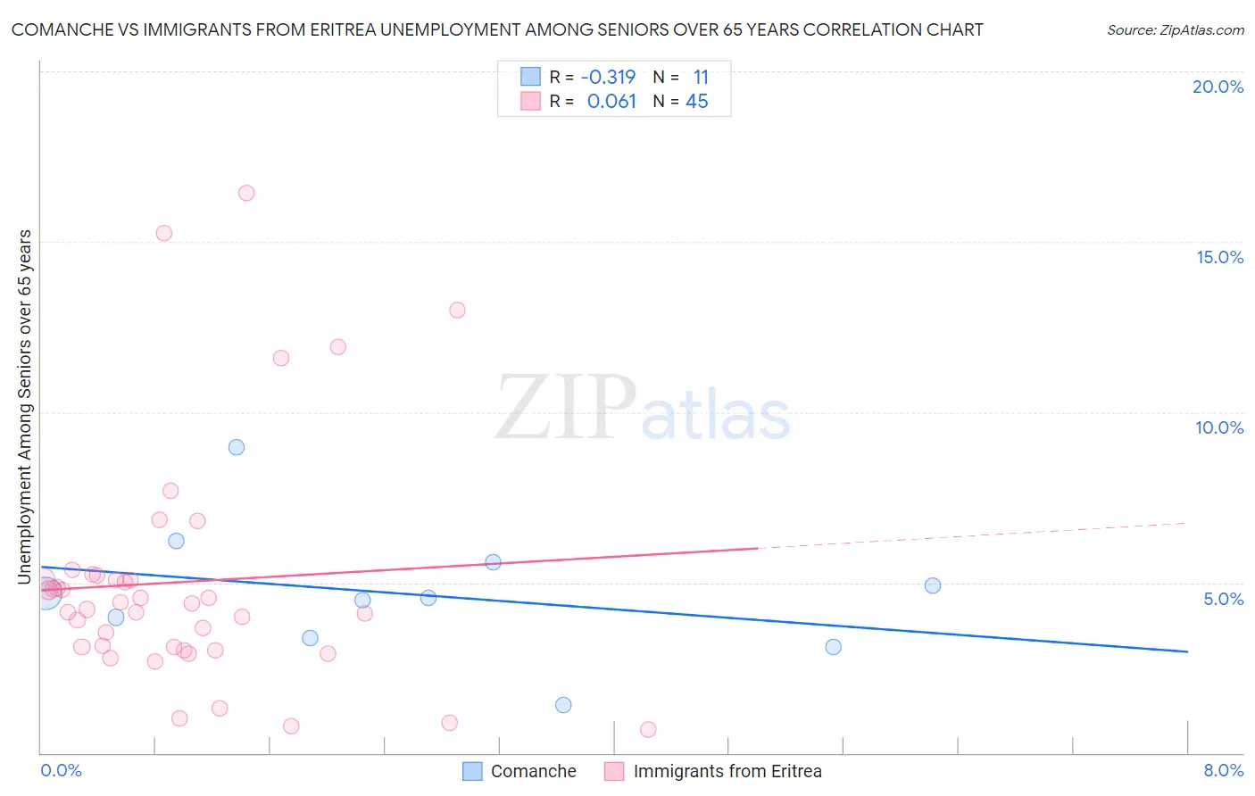 Comanche vs Immigrants from Eritrea Unemployment Among Seniors over 65 years