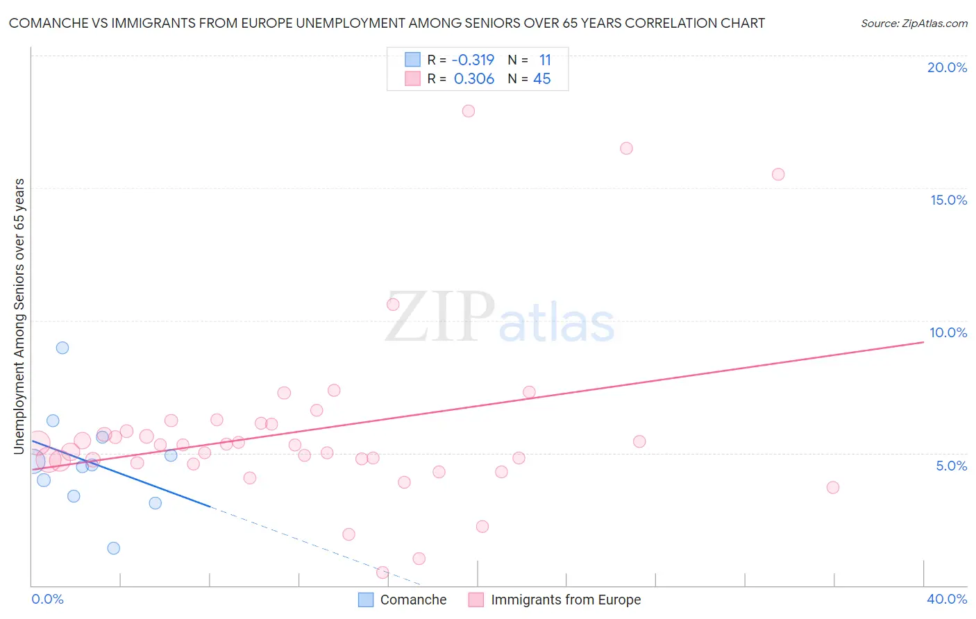 Comanche vs Immigrants from Europe Unemployment Among Seniors over 65 years