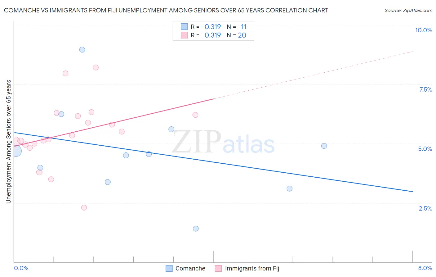 Comanche vs Immigrants from Fiji Unemployment Among Seniors over 65 years