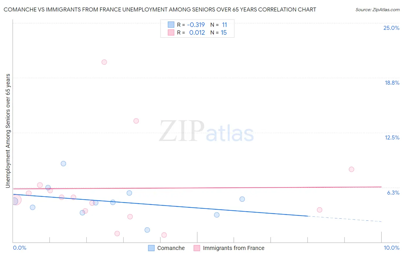 Comanche vs Immigrants from France Unemployment Among Seniors over 65 years