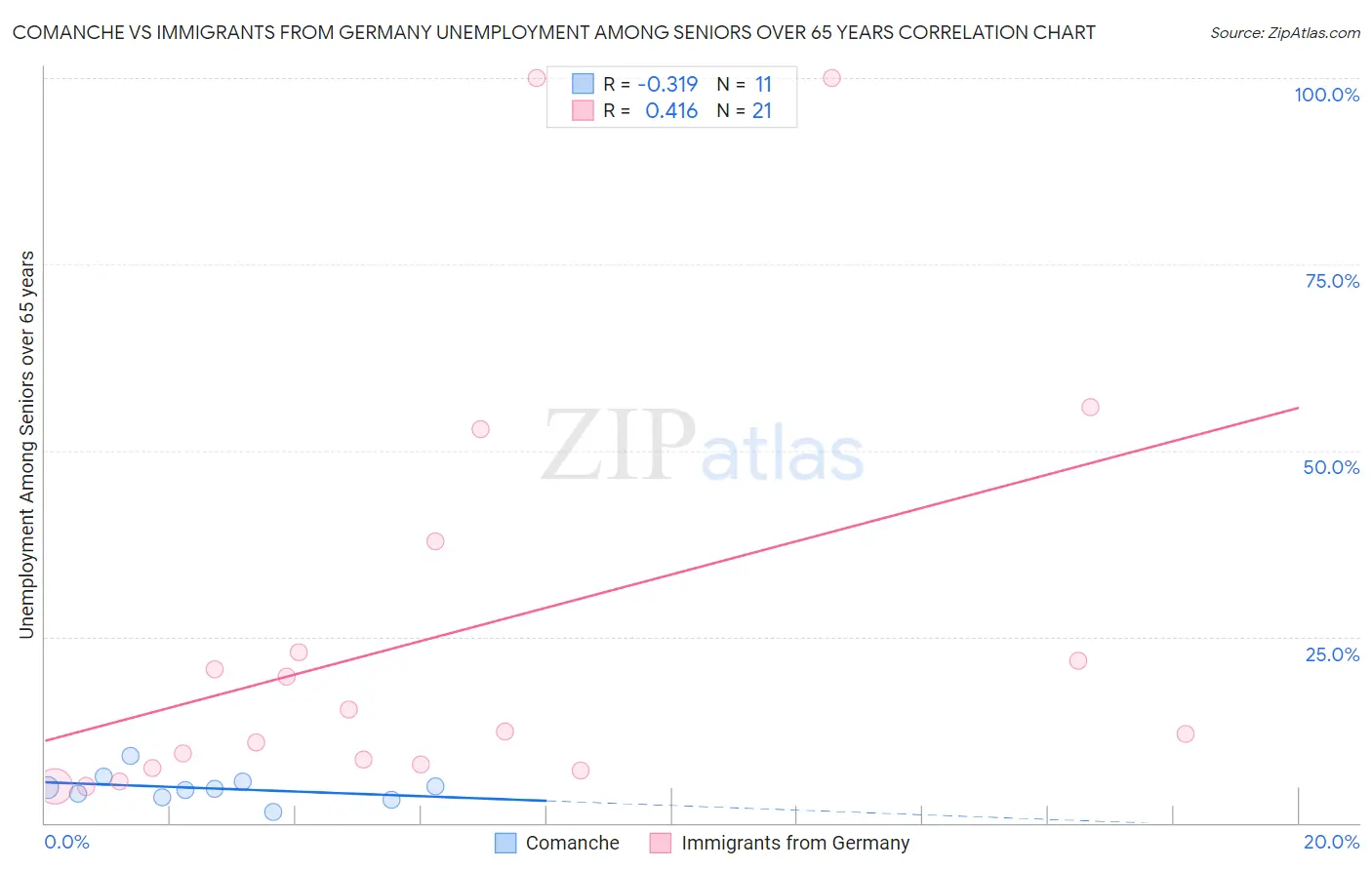 Comanche vs Immigrants from Germany Unemployment Among Seniors over 65 years