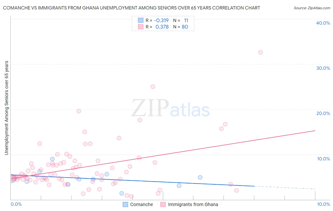 Comanche vs Immigrants from Ghana Unemployment Among Seniors over 65 years