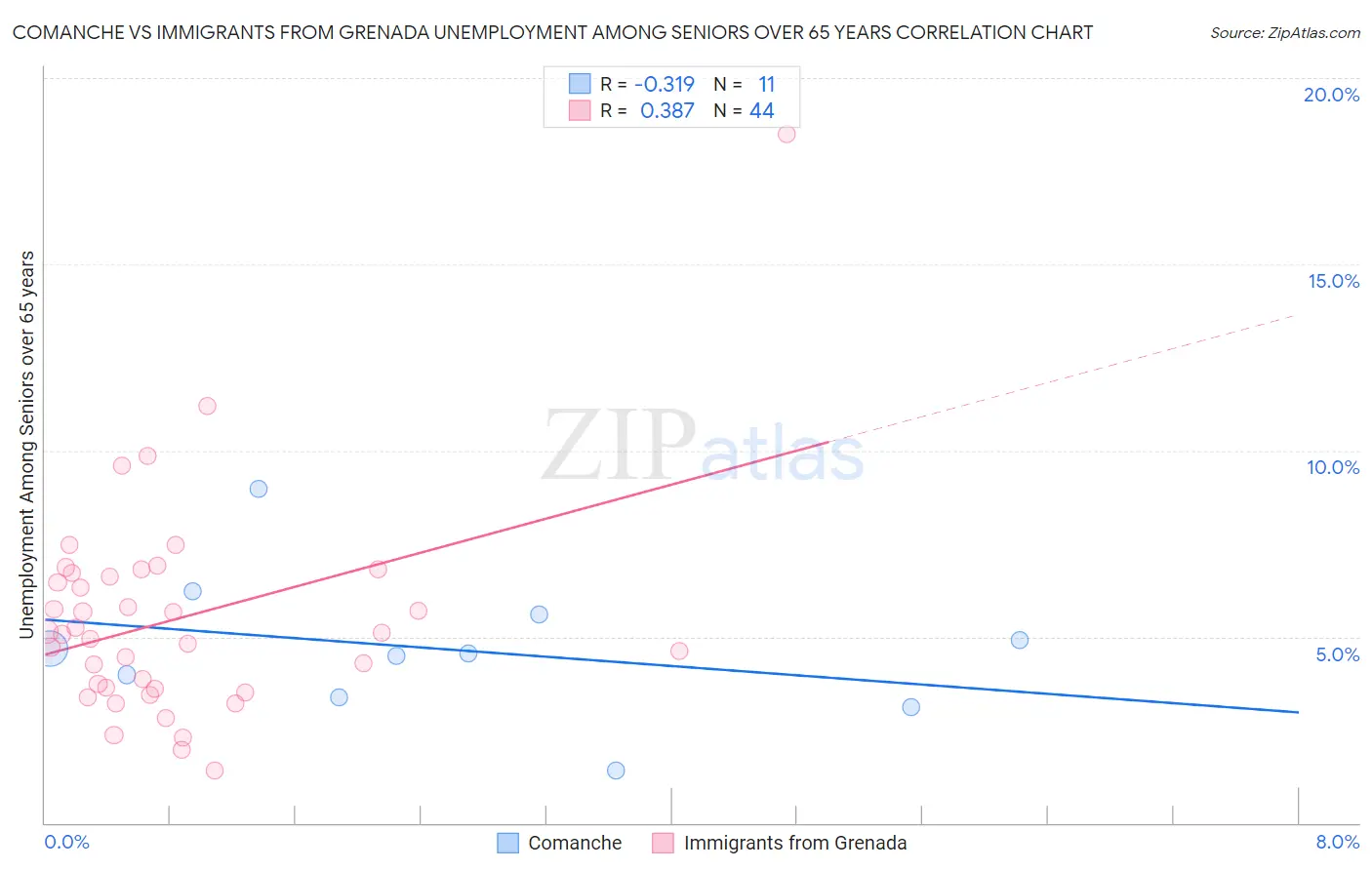Comanche vs Immigrants from Grenada Unemployment Among Seniors over 65 years