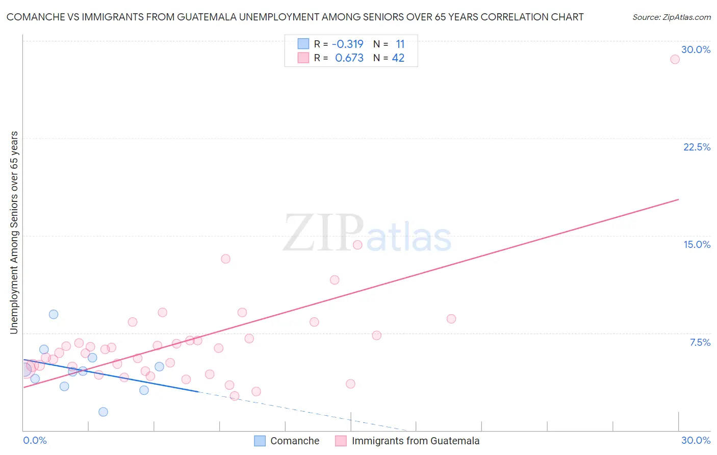 Comanche vs Immigrants from Guatemala Unemployment Among Seniors over 65 years