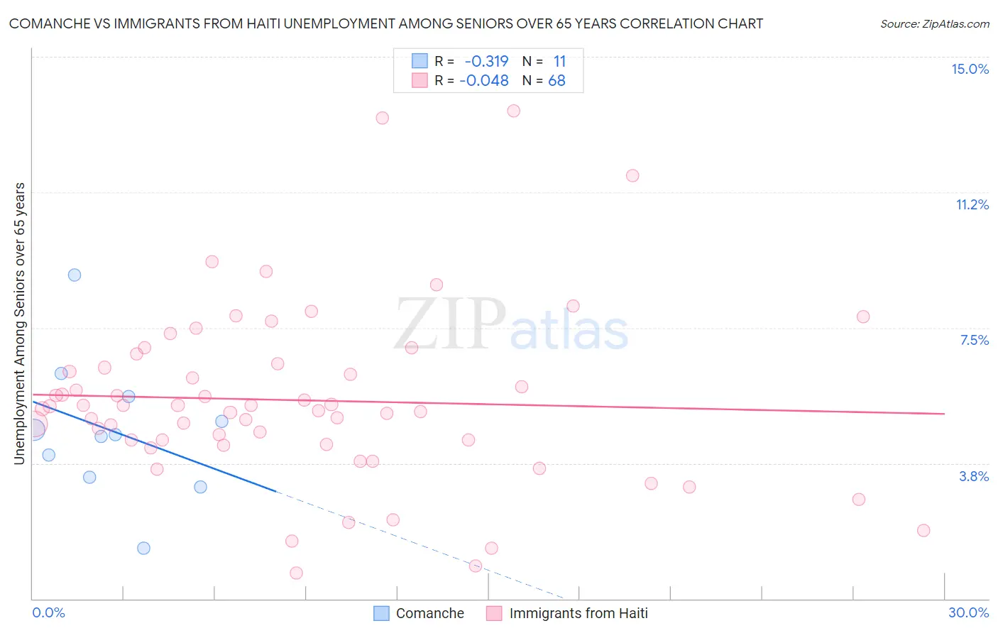 Comanche vs Immigrants from Haiti Unemployment Among Seniors over 65 years