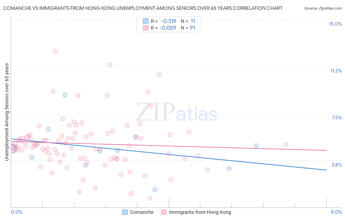Comanche vs Immigrants from Hong Kong Unemployment Among Seniors over 65 years