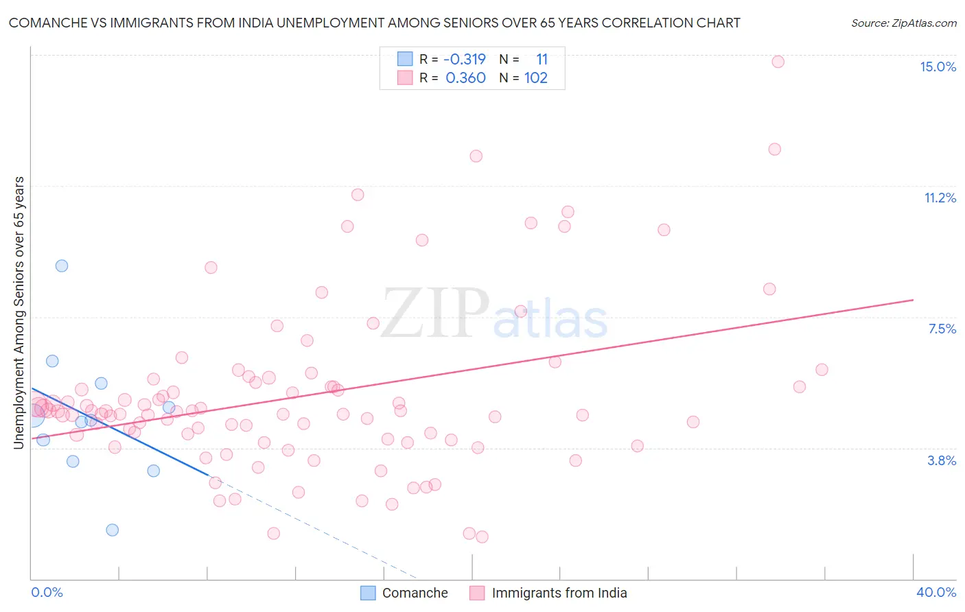 Comanche vs Immigrants from India Unemployment Among Seniors over 65 years