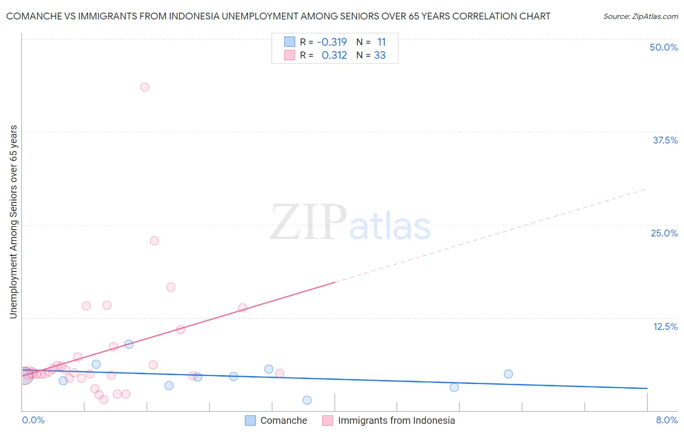 Comanche vs Immigrants from Indonesia Unemployment Among Seniors over 65 years