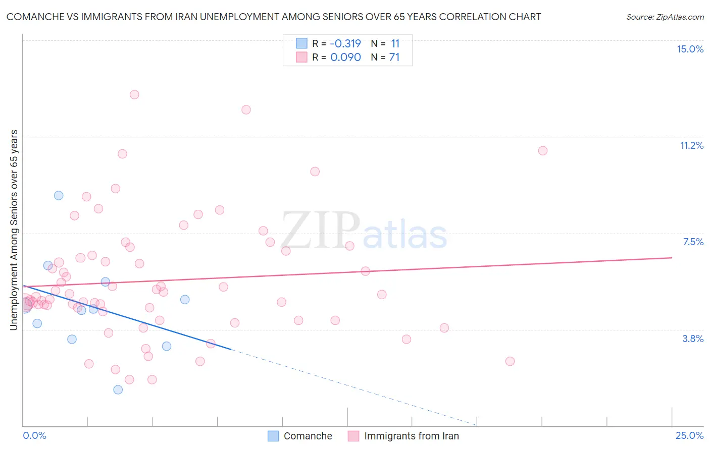 Comanche vs Immigrants from Iran Unemployment Among Seniors over 65 years