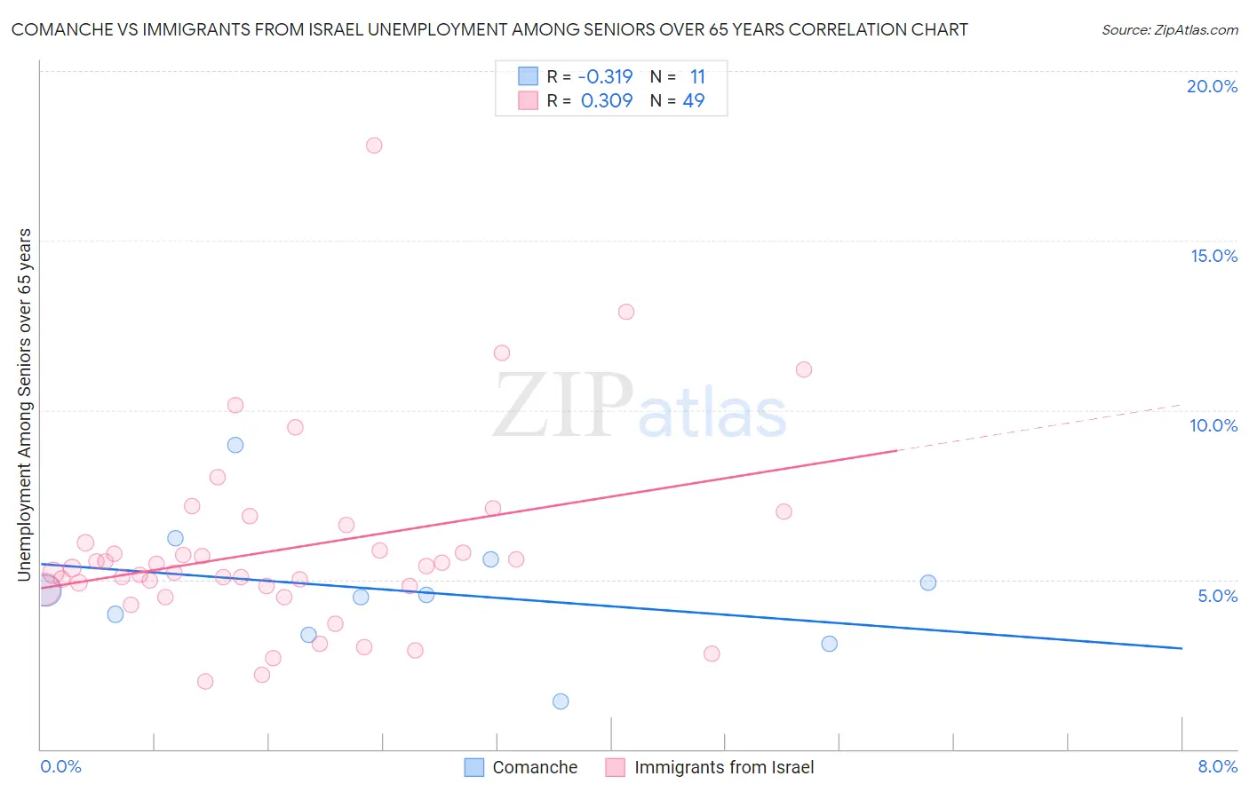 Comanche vs Immigrants from Israel Unemployment Among Seniors over 65 years