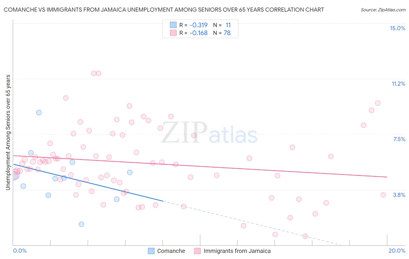 Comanche vs Immigrants from Jamaica Unemployment Among Seniors over 65 years