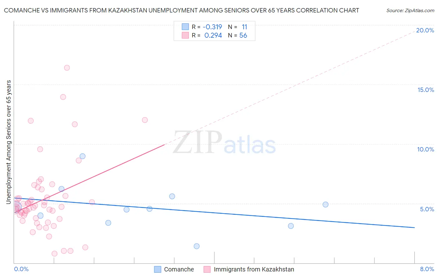 Comanche vs Immigrants from Kazakhstan Unemployment Among Seniors over 65 years